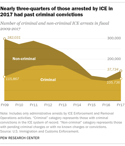 DHS Data Shows 60 Percent of Illegal Immigrants Arrested by ICE Had Prior Criminal Convictions
