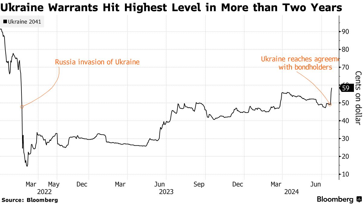 Ukraine’s State Debt Hits 98.4% of GDP as Budget Crisis Deepens