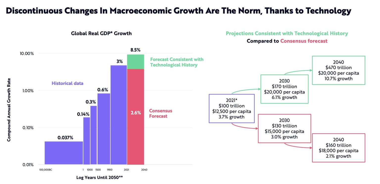 AI Surpasses Human Written Output for First Time, According to ARK Invest Data