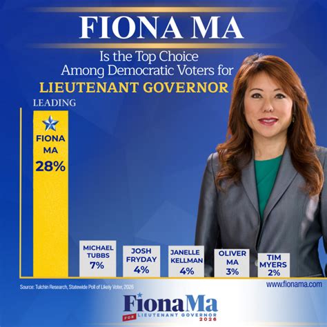 California Lt. Gov. Candidate Fiona Ma Accepts Over $100,000 from Chinese Communist Party Ties
