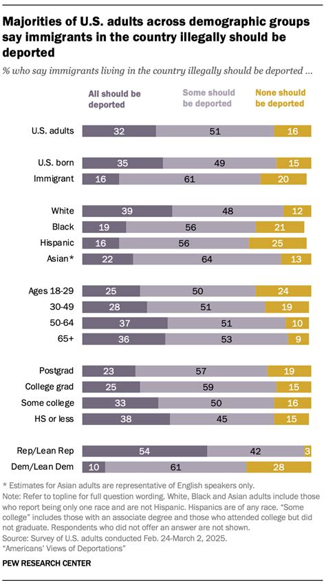 Clear Majority of Americans Support Mass Deportation of Illegal Immigrants Who Commit Crimes, Survey Finds