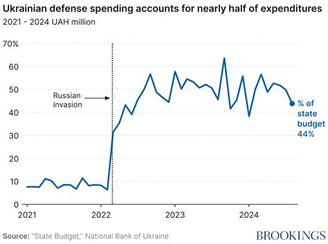 Ukraine’s Budget Deficit Surges to 37% of GDP Amid Escalating Economic Crisis