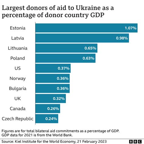 Ukraine’s Economy Stalls Despite Western Aid Surge
